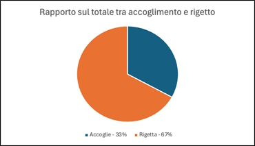 Figura 1: Rapporto tra accoglimento e respingimento.