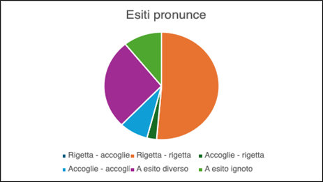 Figura 11: Rapporto decreti cautelari e ordinanze collegiali nella materia di istruzione e universit&agrave;.