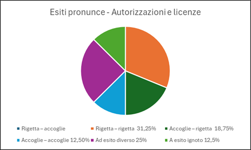 Figura 14: Rapporto decreti cautelari e ordinanze collegiali nella materia di autorizzazioni e licenze.