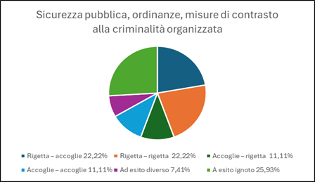 Figura 15: Rapporto decreti cautelari e ordinanze collegiali nella materia di sicurezza pubblica e misure di contrasto alla criminalit&agrave; organizzata.