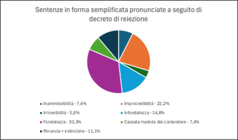 Figura 17: Sentenze in forma semplificata pronunciate a seguito di decreto di respingimento.