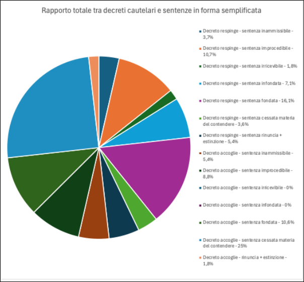 Figura 19: Rapporto totale tra decreti cautelari e sentenze in forma semplificata.